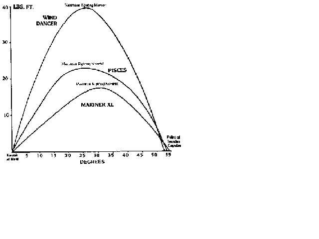 Stability curves -- Xlrvstab.gif (3657 bytes)