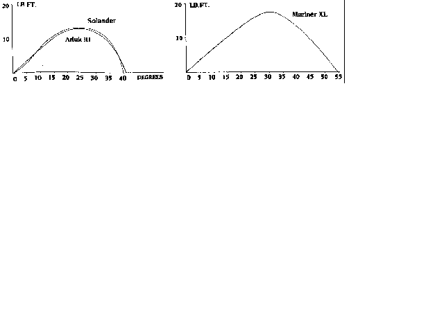 Stability curve comparison with Solander and Arluk III -- Xlrvstb2.gif (1919 bytes)